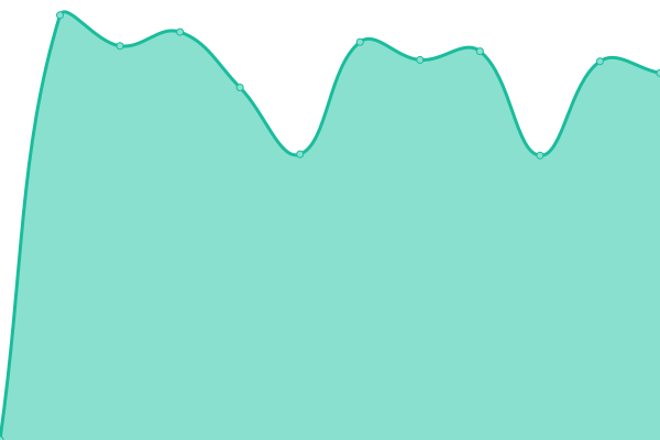 Response time graph