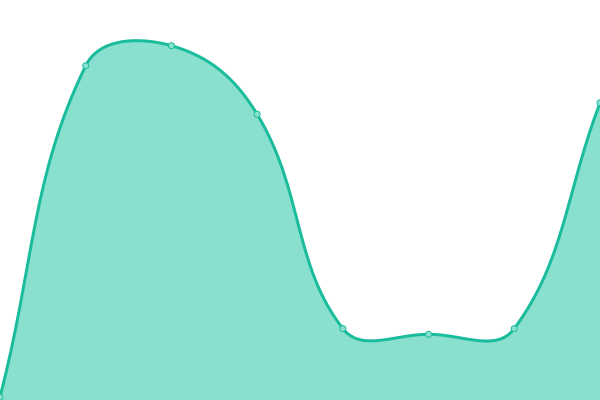 Response time graph