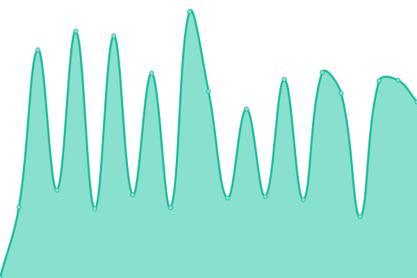 Response time graph