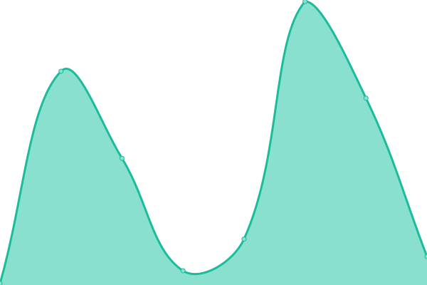 Response time graph