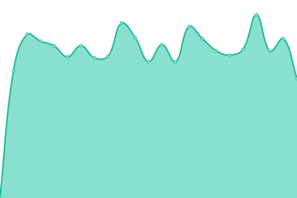 Response time graph