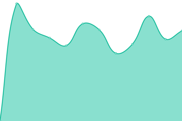 Response time graph