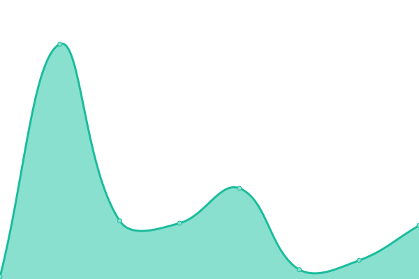 Response time graph