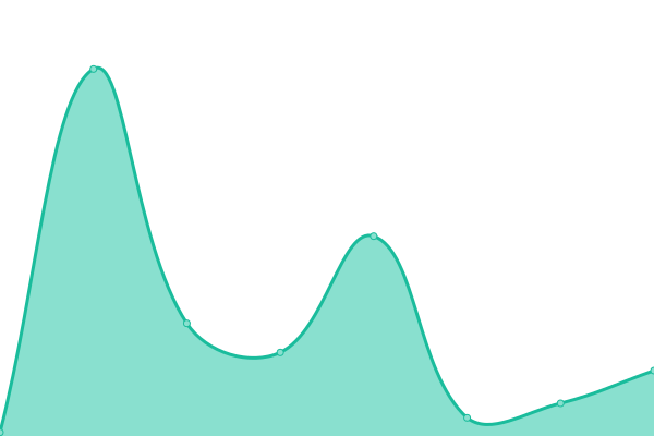 Response time graph
