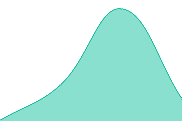 Response time graph