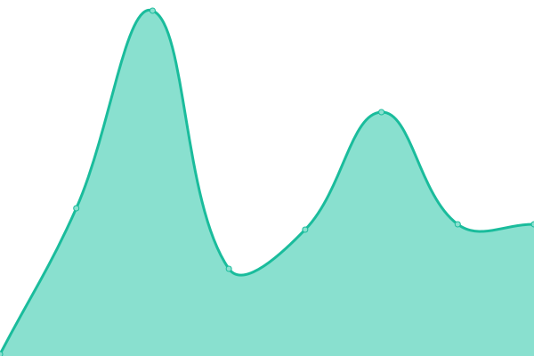 Response time graph