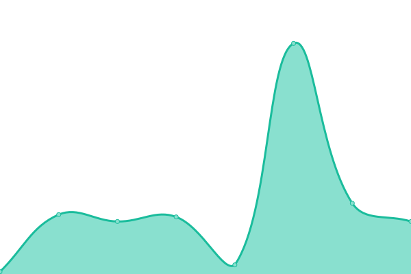 Response time graph