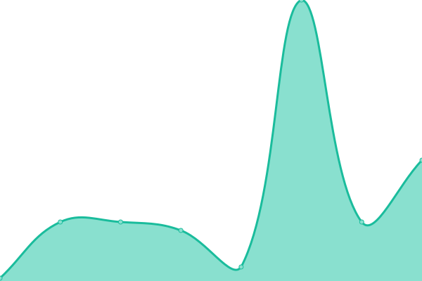 Response time graph