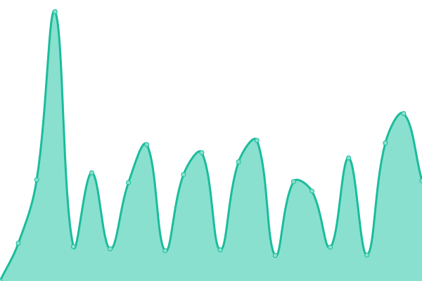 Response time graph