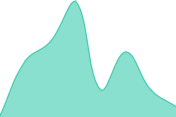 Response time graph
