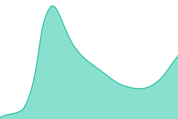 Response time graph