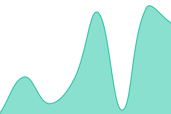 Response time graph