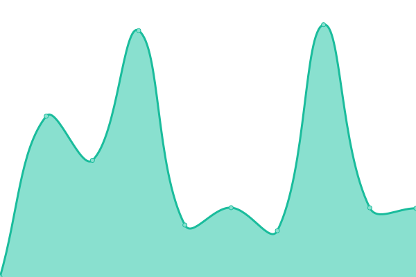 Response time graph