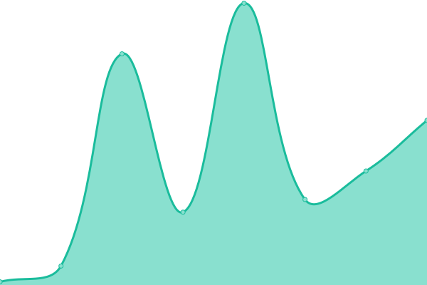 Response time graph