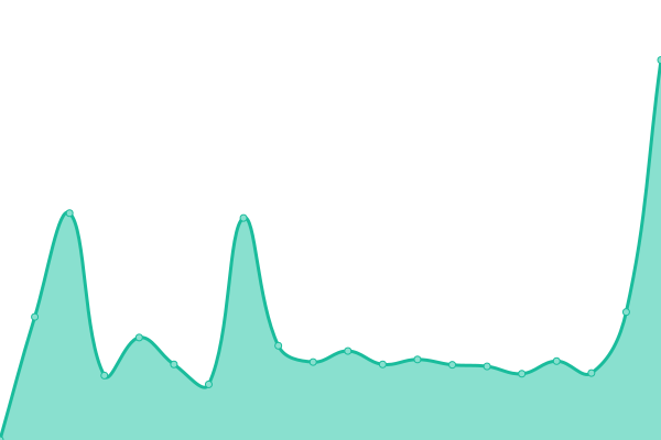 Response time graph