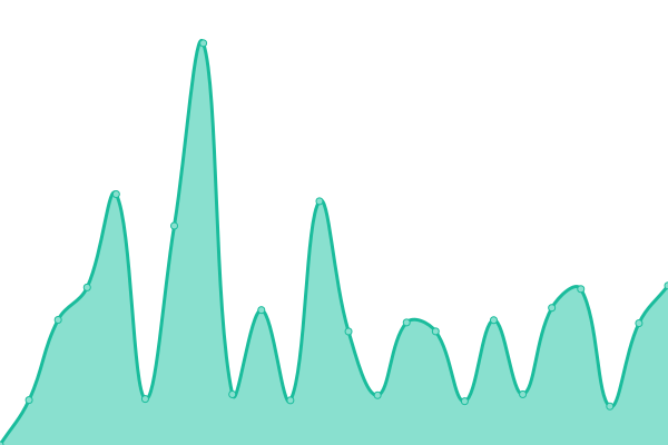 Response time graph