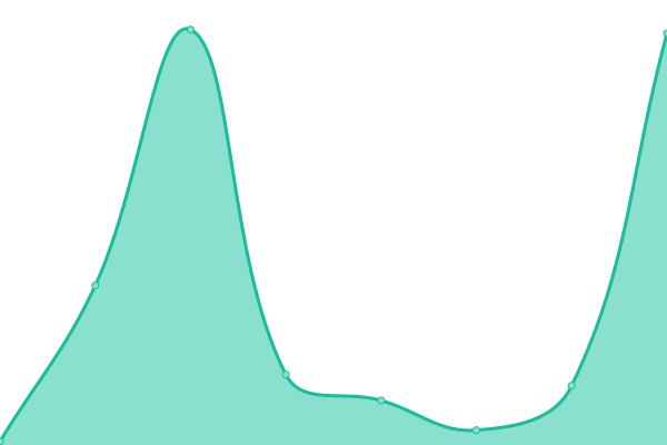 Response time graph