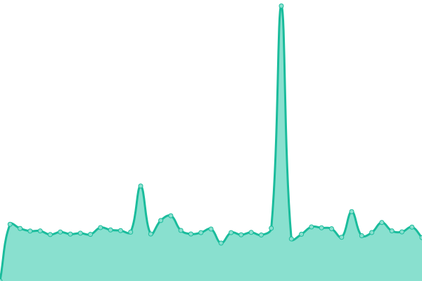 Response time graph