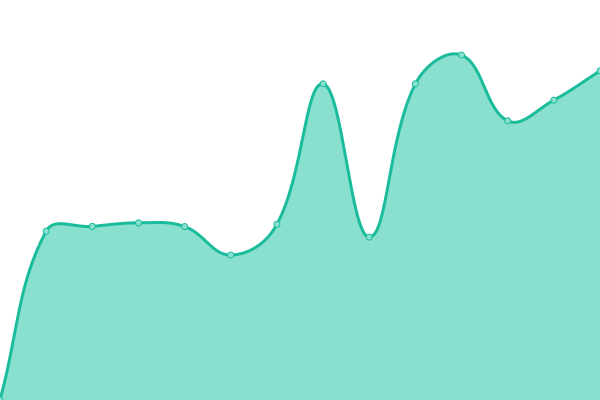 Response time graph