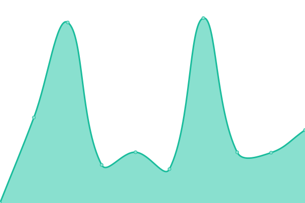 Response time graph