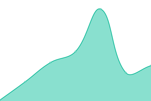 Response time graph