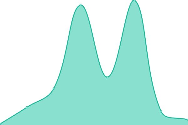 Response time graph