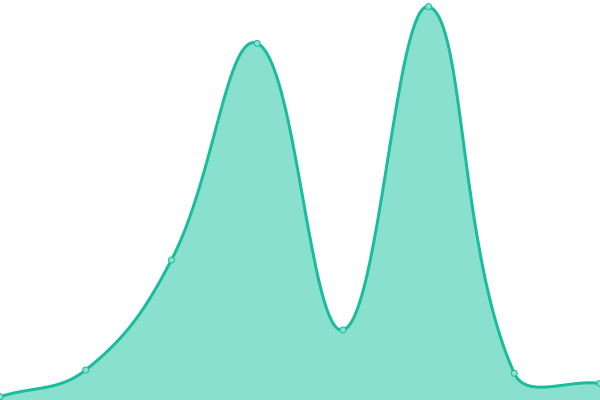 Response time graph