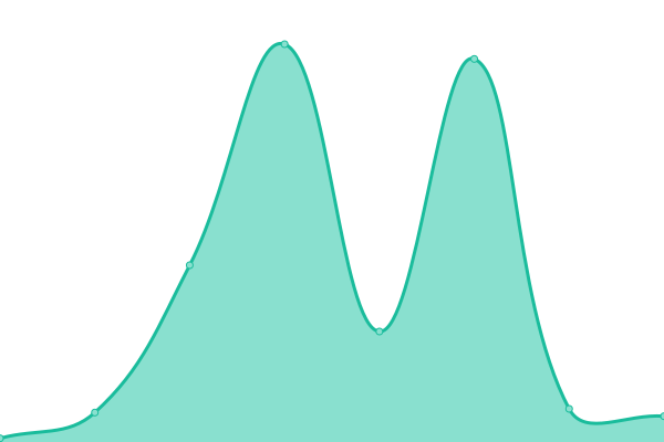 Response time graph
