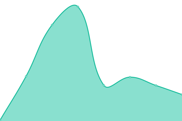 Response time graph
