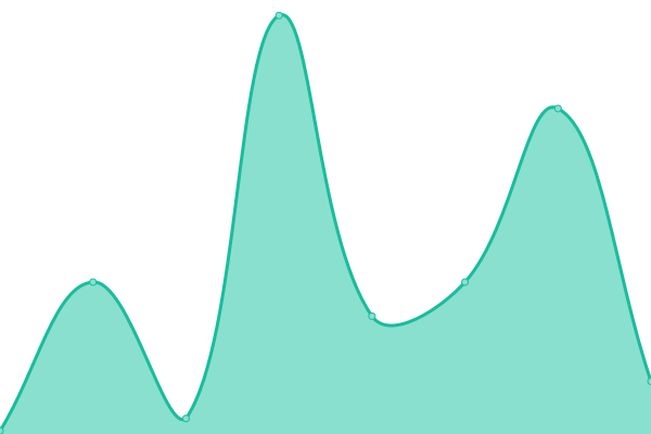 Response time graph