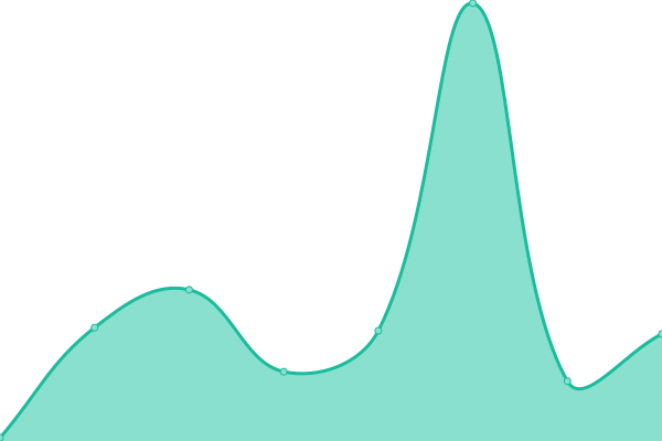 Response time graph