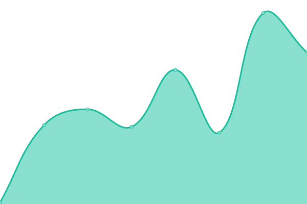 Response time graph