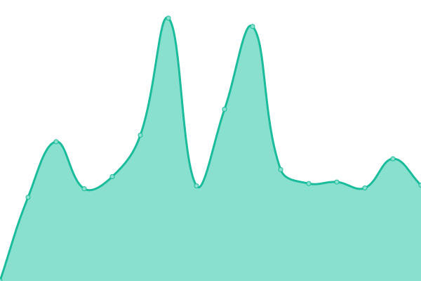 Response time graph