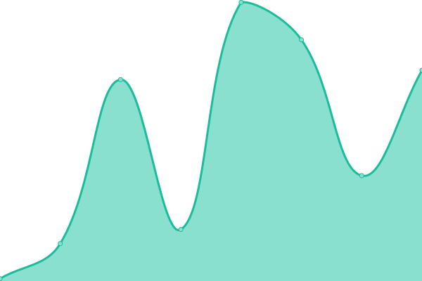 Response time graph