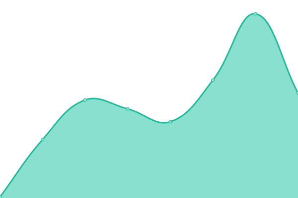 Response time graph