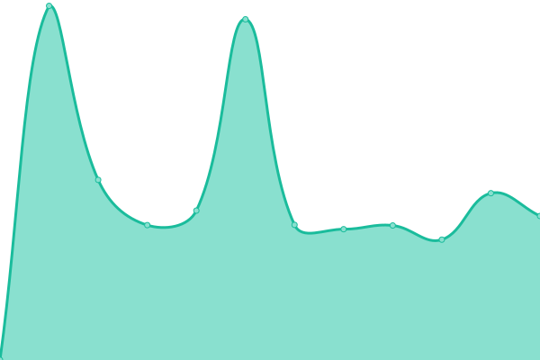 Response time graph