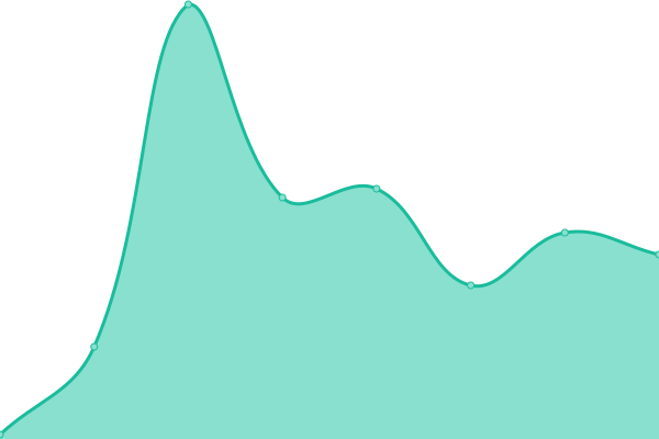 Response time graph
