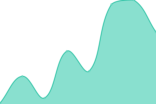 Response time graph