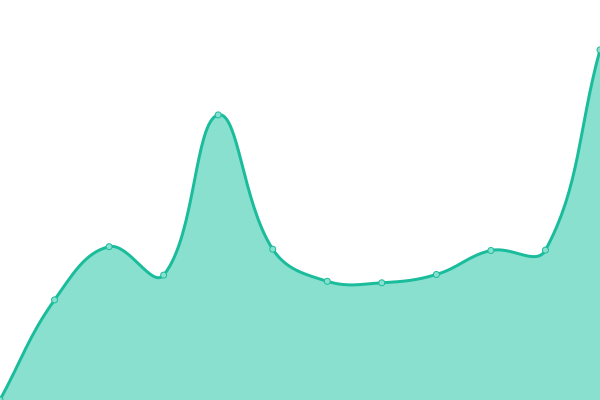Response time graph