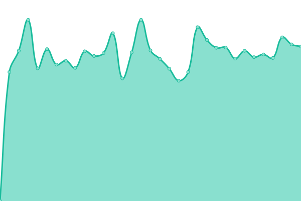 Response time graph