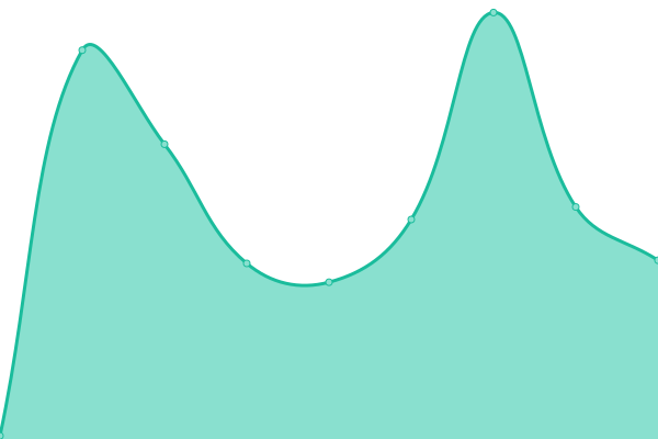 Response time graph