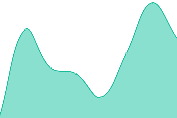 Response time graph