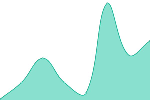 Response time graph