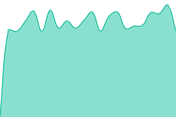 Response time graph