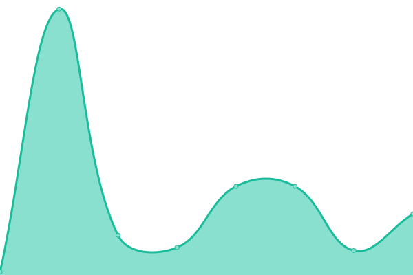 Response time graph