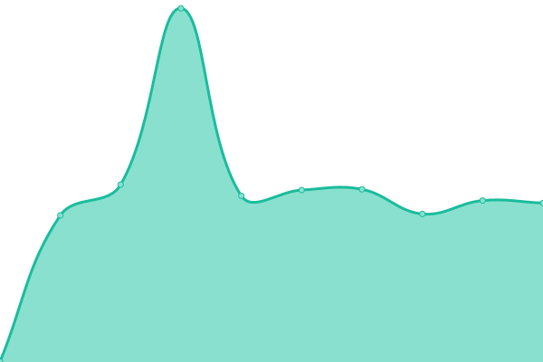 Response time graph