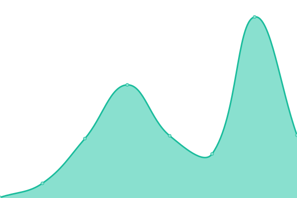 Response time graph