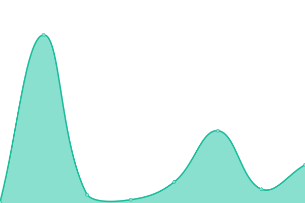 Response time graph