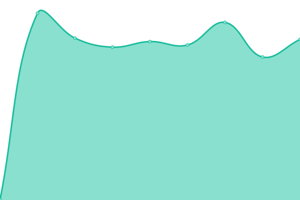 Response time graph