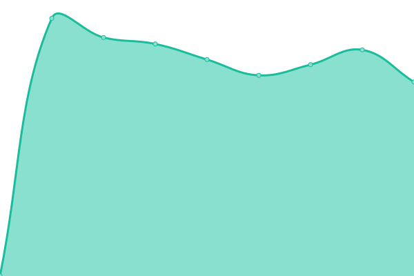 Response time graph